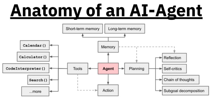 AI Agents Tasks Overview