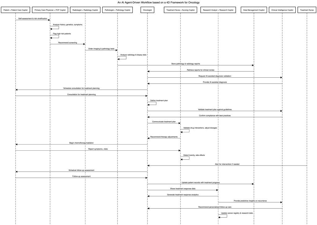 AI Driven Agent Workflow