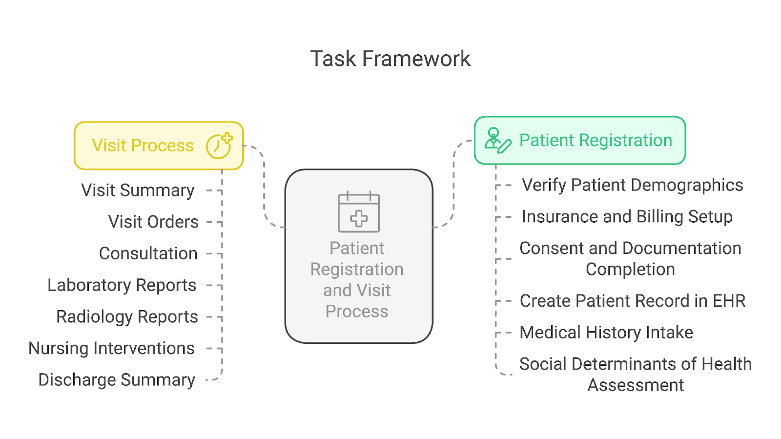 EHR Data Structure Hierarchy