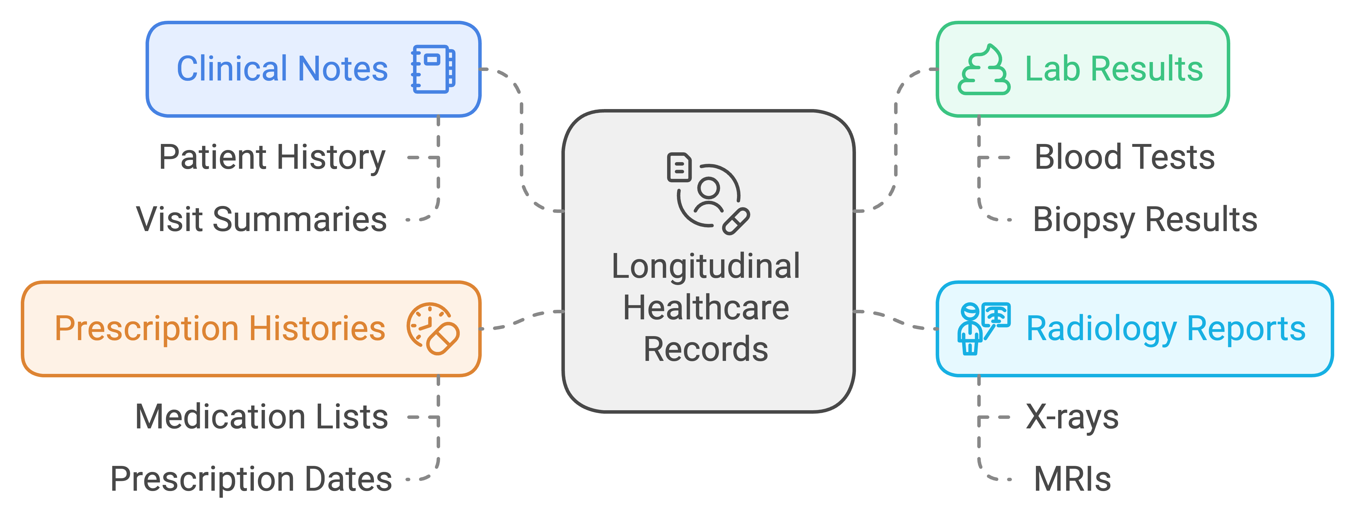 Health Record Formats Structure