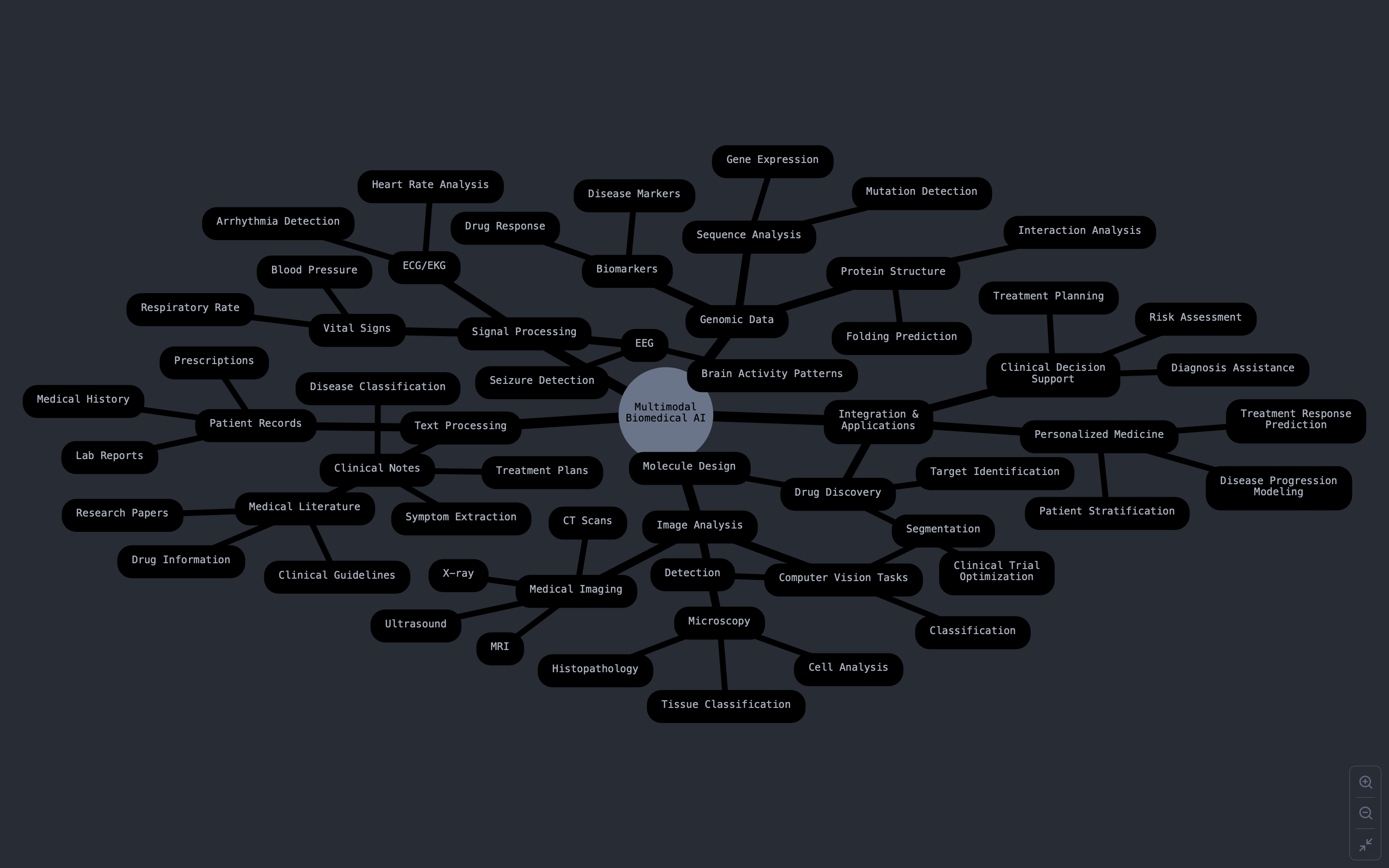 MultiModal AI Mindmap