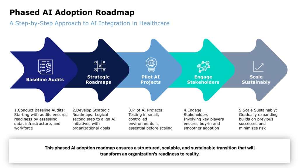 Phased AI Adoption