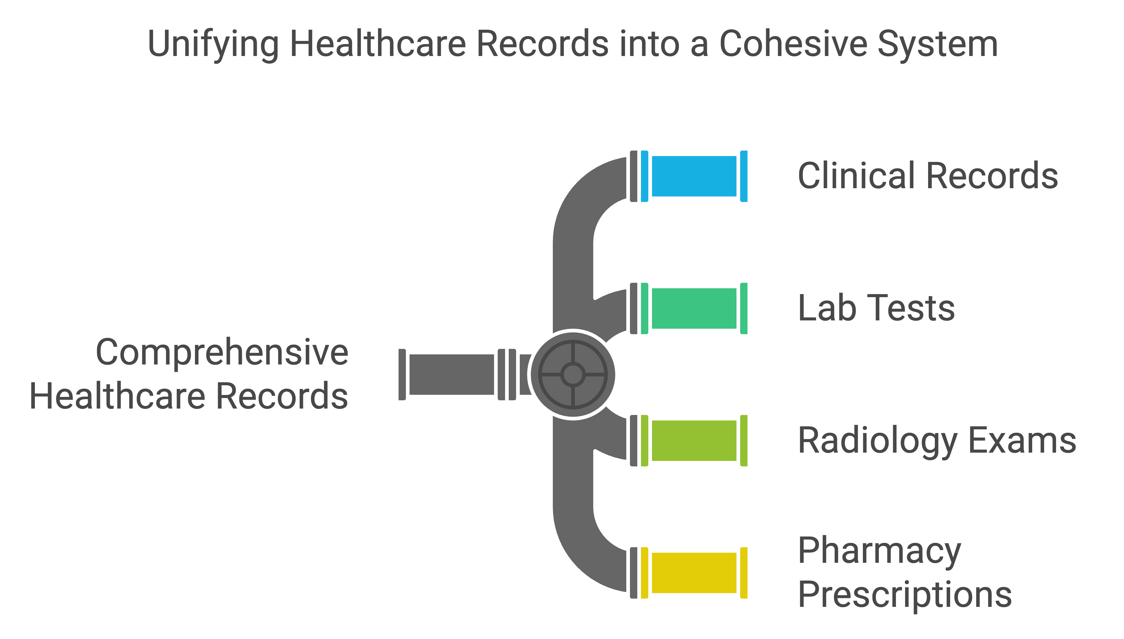 Unifying Longitudinal Health Records